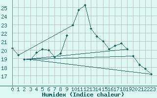 Courbe de l'humidex pour Oron (Sw)