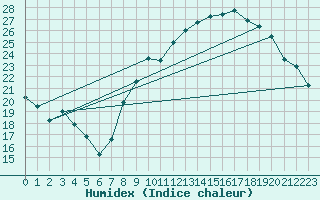 Courbe de l'humidex pour Belfort-Dorans (90)