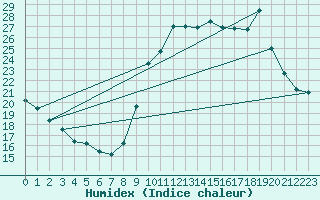 Courbe de l'humidex pour Bouligny (55)