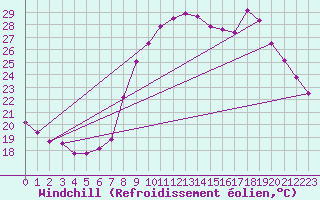 Courbe du refroidissement olien pour Vias (34)