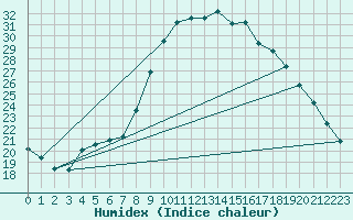 Courbe de l'humidex pour Woluwe-Saint-Pierre (Be)