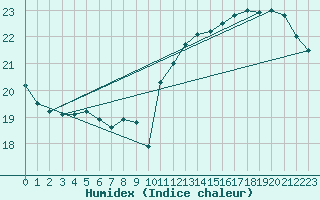 Courbe de l'humidex pour Sandillon (45)