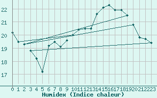 Courbe de l'humidex pour Pointe de Chassiron (17)