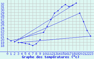 Courbe de tempratures pour Sain-Bel (69)