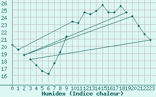 Courbe de l'humidex pour La Rochelle - Aerodrome (17)