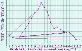 Courbe du refroidissement olien pour Mugla