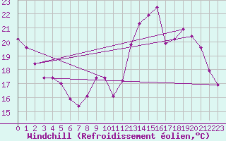 Courbe du refroidissement olien pour Villarzel (Sw)