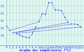 Courbe de tempratures pour Ile du Levant (83)