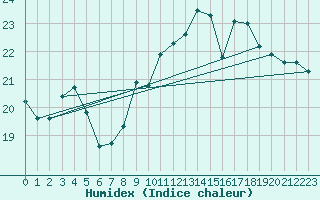 Courbe de l'humidex pour Marquise (62)