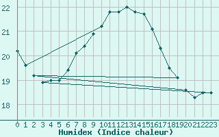 Courbe de l'humidex pour Liperi Tuiskavanluoto