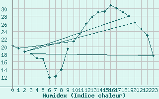 Courbe de l'humidex pour Pertuis - Le Farigoulier (84)