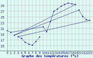 Courbe de tempratures pour Auxerre-Perrigny (89)