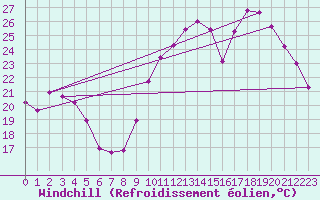 Courbe du refroidissement olien pour Crest (26)