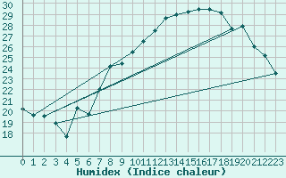 Courbe de l'humidex pour Brescia / Ghedi