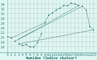 Courbe de l'humidex pour Cernay (86)