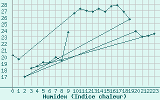 Courbe de l'humidex pour Alistro (2B)