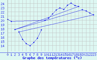 Courbe de tempratures pour Grenoble/agglo Le Versoud (38)