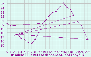Courbe du refroidissement olien pour Saint-Philbert-de-Grand-Lieu (44)