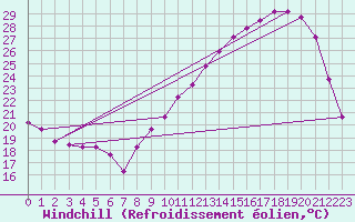 Courbe du refroidissement olien pour Tauxigny (37)
