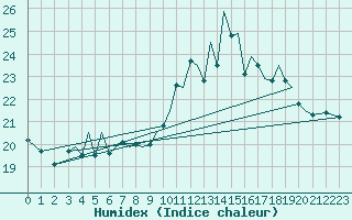 Courbe de l'humidex pour Jersey (UK)