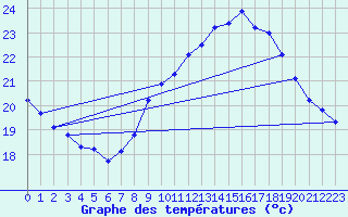 Courbe de tempratures pour Als (30)