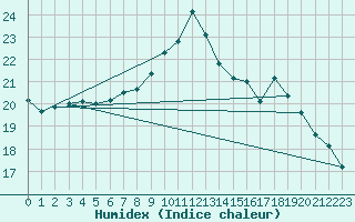 Courbe de l'humidex pour Ploumanac'h (22)