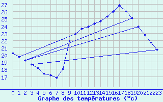 Courbe de tempratures pour Agde (34)