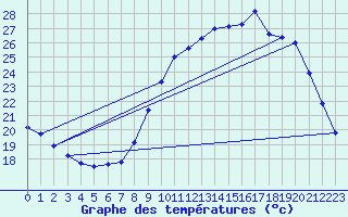 Courbe de tempratures pour Renwez (08)