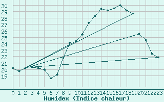 Courbe de l'humidex pour Dounoux (88)