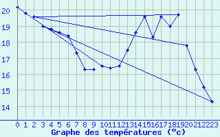 Courbe de tempratures pour Sgur-le-Chteau (19)