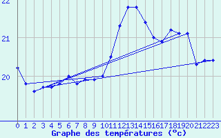 Courbe de tempratures pour Dunkerque (59)