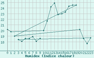Courbe de l'humidex pour Aubenas - Lanas (07)
