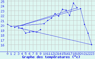 Courbe de tempratures pour Creil (60)