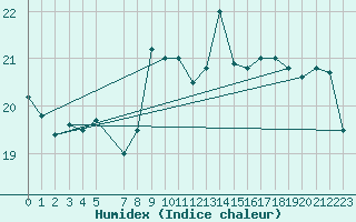 Courbe de l'humidex pour Tarifa
