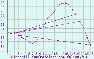 Courbe du refroidissement olien pour Le Touquet (62)