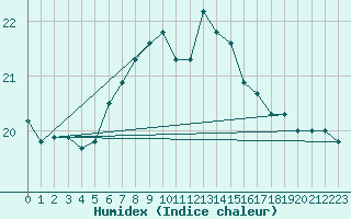 Courbe de l'humidex pour Santander (Esp)