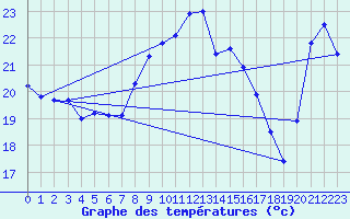 Courbe de tempratures pour Cap Bar (66)