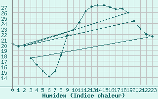 Courbe de l'humidex pour Istres (13)