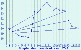 Courbe de tempratures pour Pointe de Socoa (64)
