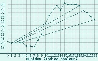 Courbe de l'humidex pour Fiscaglia Migliarino (It)
