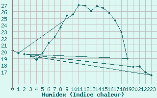 Courbe de l'humidex pour Milhostov