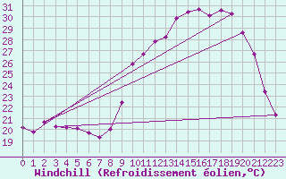 Courbe du refroidissement olien pour Variscourt (02)