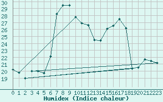 Courbe de l'humidex pour Bischofszell
