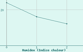 Courbe de l'humidex pour Siofok