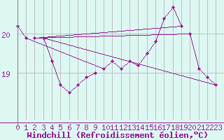 Courbe du refroidissement olien pour Boulogne (62)