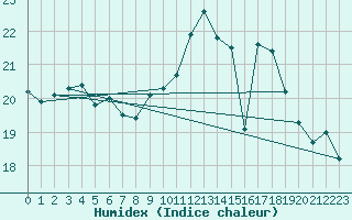 Courbe de l'humidex pour Vannes-Sn (56)