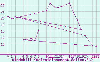 Courbe du refroidissement olien pour guilas
