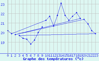 Courbe de tempratures pour Lille (59)