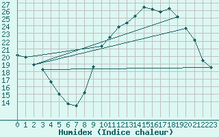 Courbe de l'humidex pour Sgur-le-Chteau (19)