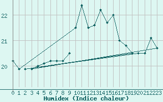 Courbe de l'humidex pour Valentia Observatory